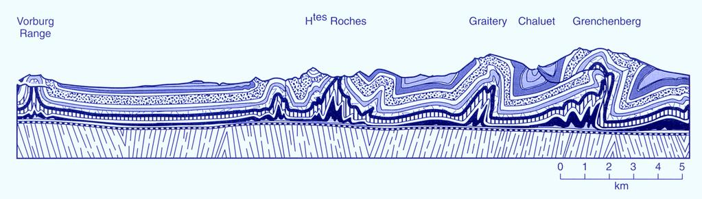 Εικόνα 11.16 Εγκάρσια τοµή στην οροσειρά του Ιούρα, όπου παρουσιάζεται ο επιδερµικός (thin-skinned) τύπος πτυχών και επωθήσεων, πάνω από µια ζώνη ολίσθησης βάσης.