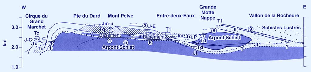Εικόνα 11.18 Τεκτονική τοµή εγκάρσια του νότιου Vanoise Massif, στο πεδίο του Brianconnais των Γαλλικών Πενινικών Άλπεων, όπου παρουσιάζεται ο τύπος παραµόρφωσης της Ζώνης Pennine.