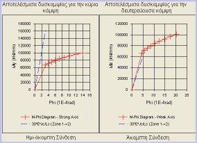 Ακόμα υπολογίζονται δυναμικά οι θέσεις των 2 ισοδύναμων ελατηρίων και ο μοχλοβραχίονας για κάθε άξονα αναφοράς και περίπτωση φόρτισης.