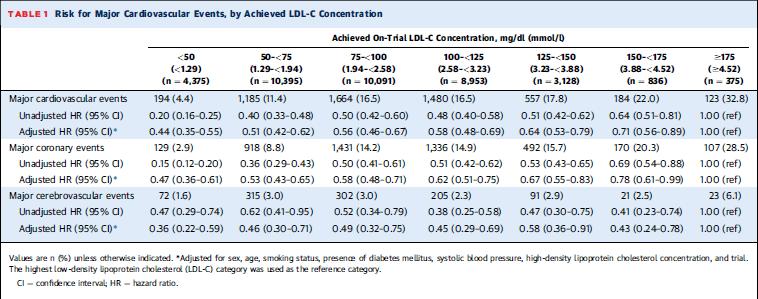 LDL-C : the lower the better Παρεμβατικές μελέτες με στατίνες (ΙΙ)