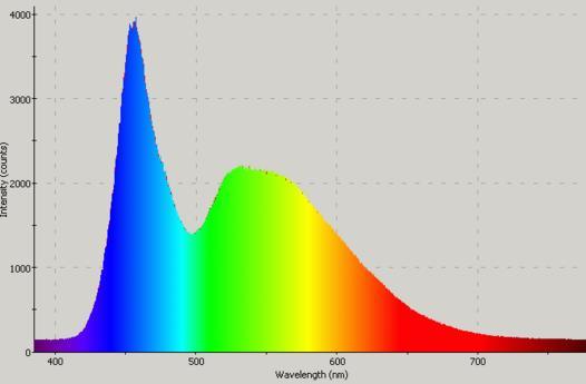 Βιολογικές επιπτώσεις Blue light hazard LED, Λαμπτήρες μεταλλικών αλογονιδίων με καθαρό κώδωνα ΙR Infra Red hazard Photobiological hazards Διαταραχή κιρκαδιανού ρυθμού?