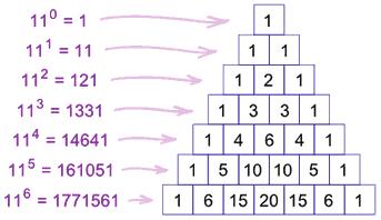 Αν διαβάσουμε τους αριθμούς των πέντε πρώτων γραμμών σαν ένα αριθμό παρατηρούμε οτι προκύπτουν οι πρώτες πέντε δυνάμεις του 11.