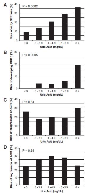 Οξειδωτικό stress Ουρικό οξύ 484 ασθενών με ΣΔ1 Νορμο ή μικρολευκωματινουρία 4-6 έτη παρακολούθησης