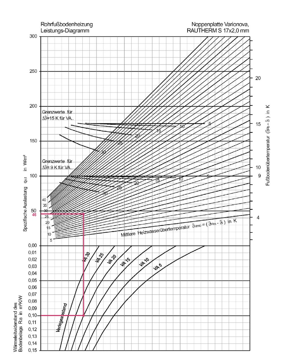 Ενδοδαπέδια θέρμανση Διάγραμμα απόδοσης Πλάκα κόμβων Varionova RAUTHERM S 17x2,0 Ειδική απόδοση q o,t σε W/m² Οριακές τιμές για ϑ = 15 K για απόσταση τοποθέτησης Οριακές τιμές για ϑ = 9 K για