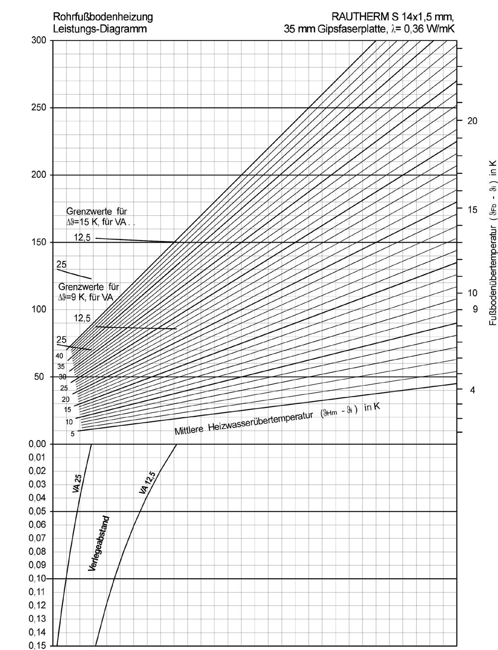 Ενδοδαπέδια θέρμανση Διάγραμμα απόδοσης Βασική πλάκα TS-14 RAUTHERM S 14x1,5 mm, 35 mm ινογυψόπλακα, λ = 0,36 W/mK Ειδική απόδοση q o,t σε W/m² Οριακές τιμές για ϑ = 15 K για απόσταση τοποθέτησης