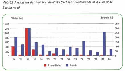 Έξι χρόνια εµπειρίας µε το σύστηµα FireWatch στη Γερµανία FireWatch Αποτελέσµατα Έκθεση Υπουργείου Περιβάλλοντος - Γερµανία Χωρίς το FireWatch 1975 1996 (Περίπου) Με το FireWatch 2005 Στατιστικά