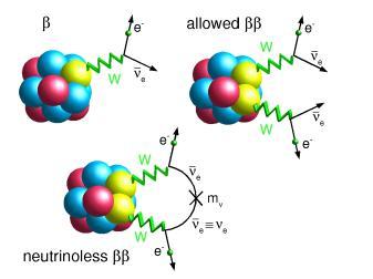 DA LI PROCES DVOSTRUKOG β-raspada MOŽE IĆI BEZ EMISIJE NEUTRINA? 1.