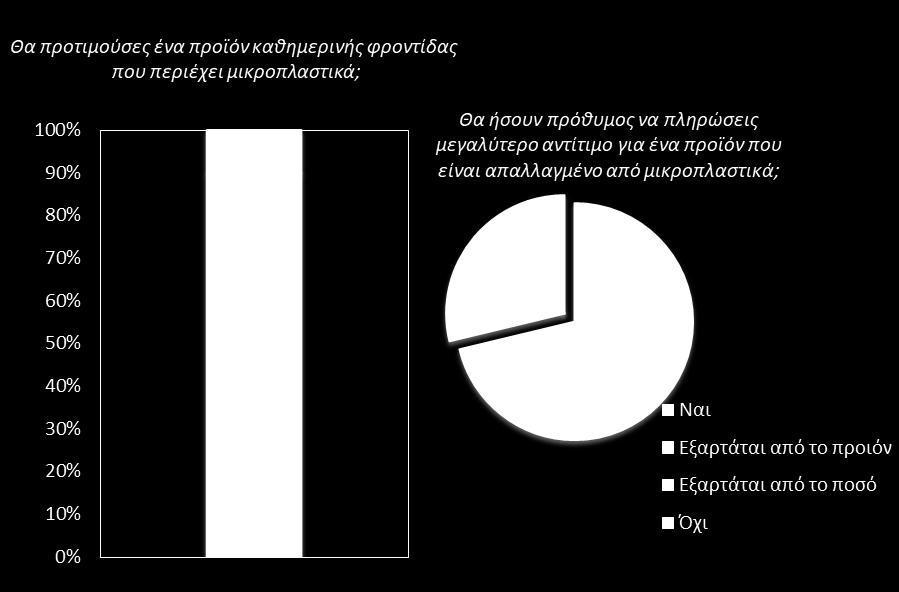 Γ.2 Διερεφνθςθ καταναλωτικισ προτίμθςθσ Η επόμενθ κατθγορία ερωτιςεων αφοροφςε τθν καταναλωτικι προτίμθςθ των ςυμμετεχόντων ωσ προσ τα προϊόντα που περιζχουν ι δεν περιζχουν μικροπλαςτικά.