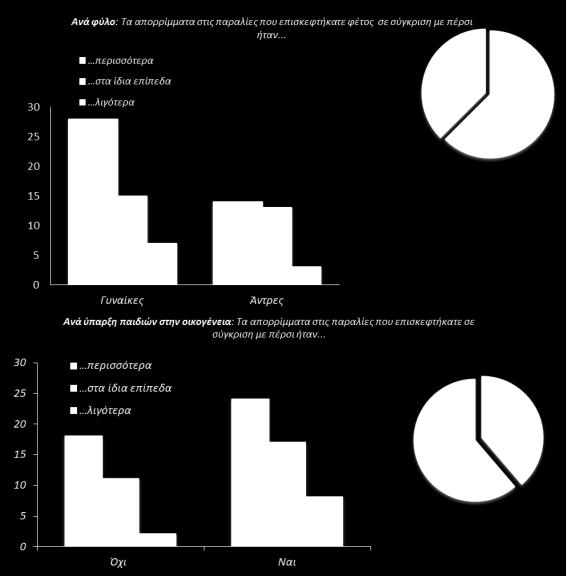 Η πλειοψθφία των ςυμμετεχόντων που απάντθςαν ιταν γυναίκεσ, ςε ποςοςτό 62%, οι οποίεσ απάντθςαν με υψθλότερθ ςυχνότθτα (ζναντι των αντρϊν) ότι τα απορρίμματα ιταν περιςςότερα ςε ςφγκριςθ με το