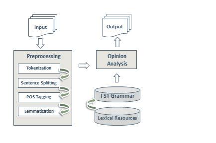 Figure 1 Workflow for Opinion Mining film noir, and social movies) manually collected from athinorama.gr.