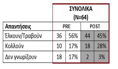 Μαθησιακά Αποτελέσματα: Μαγνητικές ιδιότητες 69%