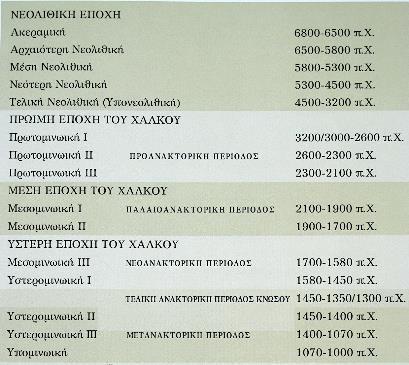 Τα χρονολογικά συστήματα του Μινωικού πολιτισμού Χρονολογικός πίνακας κατά J.W. Myers, E.E. Myers, G.