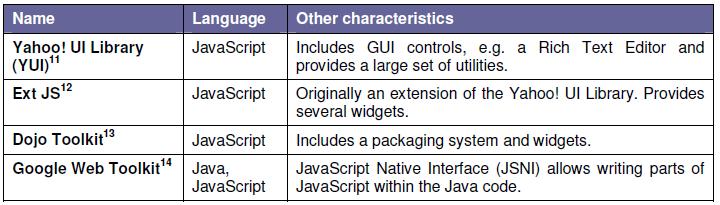 την οικοδόμηση των προγραμμάτων. Παρακάτω παρουσιάζεται μια λίστα με τα πιο δημοφιλή και αξιοσημείωτα πλαίσια Ajax (Ajax frameworks) με γλώσσα υλοποίησης την JavaScript.