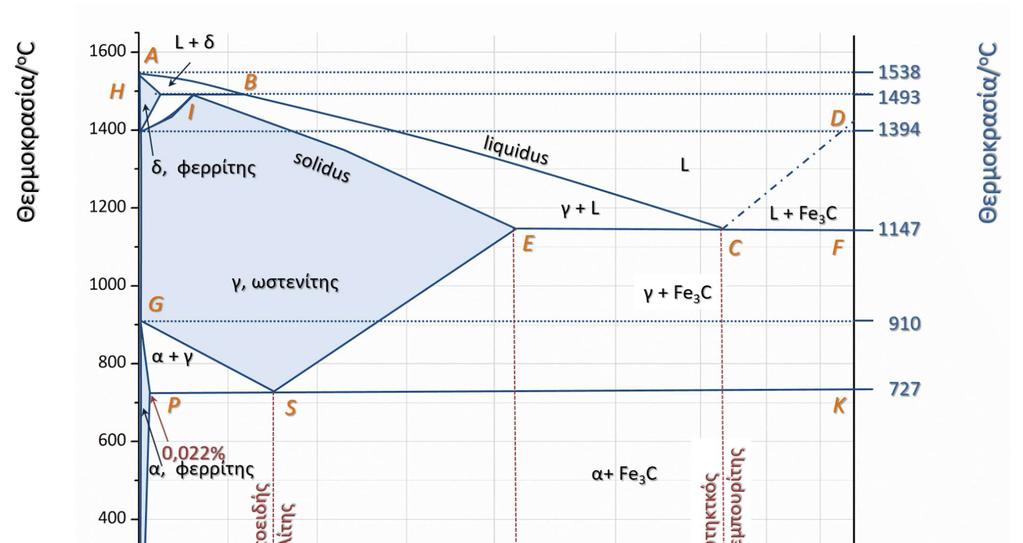 ΠΑΡΑΡΤΗΜΑ 1 - ΜΕΤΑΛΛΟΓΡΑΦΙΚΗ ΠΑΡΑΤΗΡΗΣΗ ΧΑΛΥΒΩΝ ΚΑΙ ΧΥΤΟΣΙΔΗΡΩΝ Εικόνα Π1.1 Β: Διάγραμμα φάσεων Fe-C Το διάγραμμα Fe-C, εικόνα Π1.