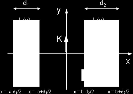 Ο χώρος έχει παντού διαπερατότητα μ. Τα μέσα των δύο y πλακών βρίσκονται σε αποστάσεις a και b από τον άξονα y.