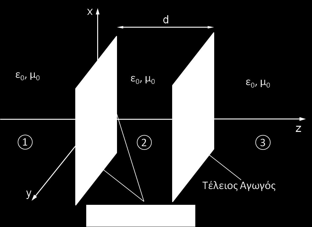 Ο χώρος παντού χαρακτηρίζεται από επιτρεπτότητα ε και διαπερατότητα μ.