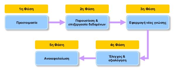 3. Σχεδιασμός & ανάπτυξη ψηφιακών μαθημάτων [2/4] Σχεδιασμός της διδασκαλίας Στο πλαίσιο της εργασίας μας, εφαρμόστηκε η στρατηγική της