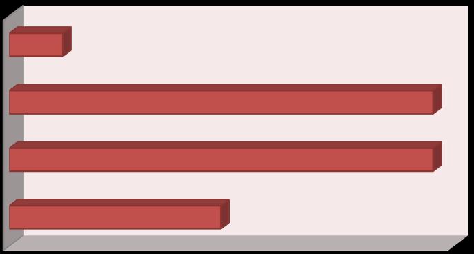 =6,87 έτη), οι οποίοι στην πλειοψηφία τους απασχολούνται στο τμήμα της αποθήκης και ασχολούνται με το picking σε ποσοστό 47,62% (n=10) και ακολουθούν όσοι είναι υπάλληλοι γραφείου σε ποσοστό 33,33%