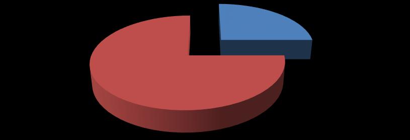 Σε ποσοστό 66,7% (n=14) οι περισσότεροι συμμετέχοντες αξιολογούν ως αρκετά οργανωμένο το τμήμα της αποθήκευσης και ακολουθούν όσοι το αξιολογούν ως πολύ οργανωμένο σε ποσοστό 19% (n=4).