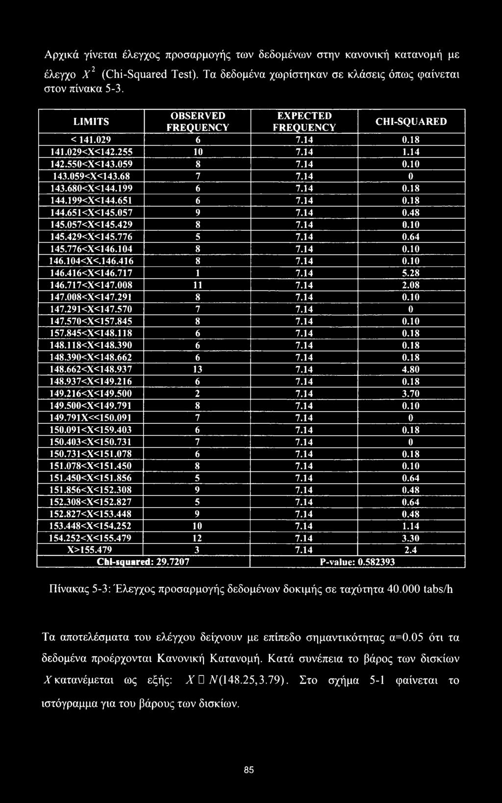 Αρχικά γίνεται έλεγχος προσαρμογής των δεδομένων στην κανονική κατανομή με έλεγχο X2 (Chi-Squared Test). Τα δεδομένα χωρίστηκαν σε κλάσεις όπως φαίνεται στον πίνακα 5-3.