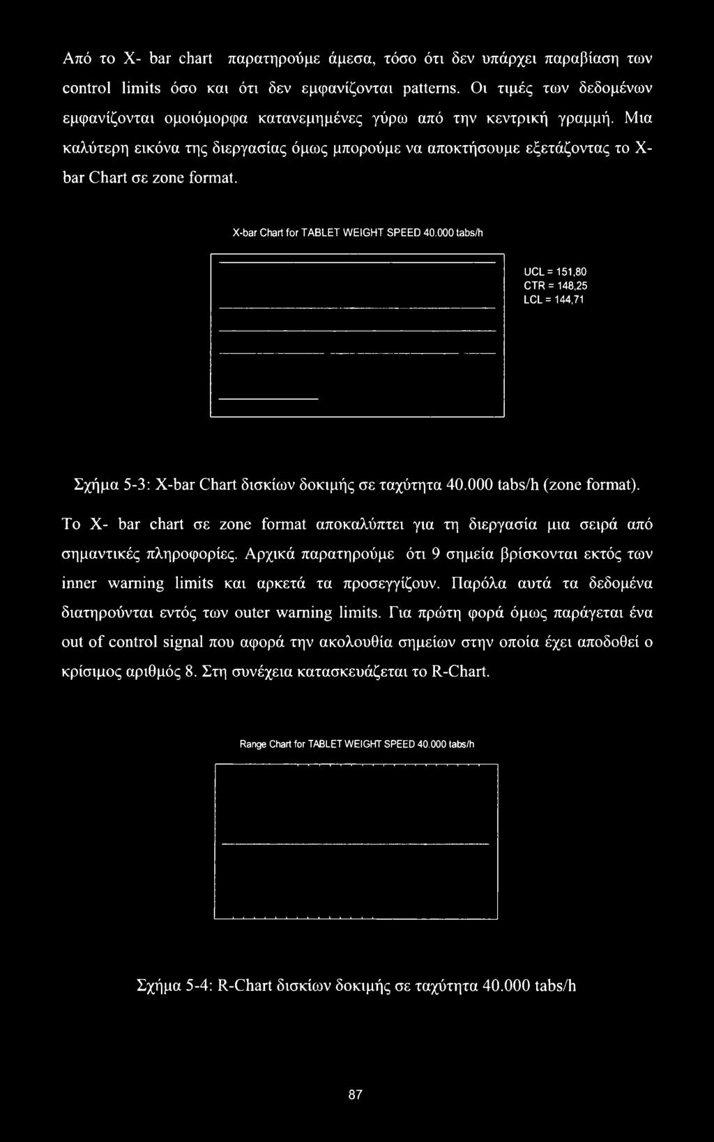 X-bar Chart for TABLET WEIGHT SPEED 40.000 tabs/h UCL= 151,80 CTR = 148,25 LCL= 144,71 Σχήμα 5-3: X-bar Chart δισκίων δοκιμής σε ταχύτητα 40.000 tabs/h (zone format).