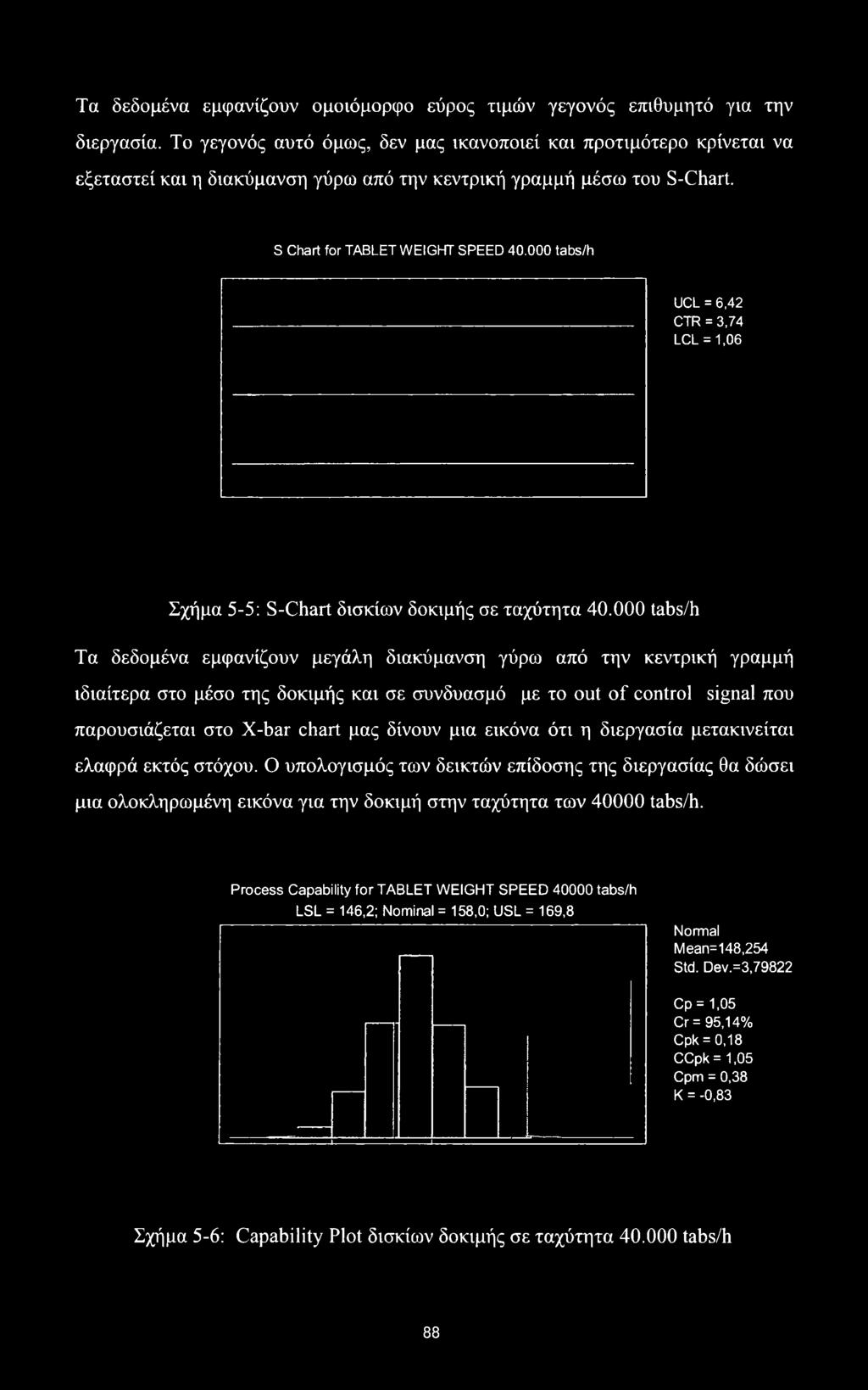 000 tabs/h UCL = 6,42 CTR = 3,74 LCL = 1,06 Σχήμα 5-5: S-Chart δισκίων δοκιμής σε ταχύτητα 40.