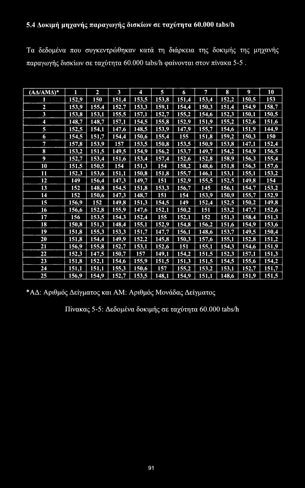 7 157,8 153,9 157 153,5 150,8 153,5 150,9 153,8 147,1 152,4 8 153,2 151,5 149,5 154,9 156,2 153,7 149,7 154,2 154,9 156,5 9 152,7 153,4 151,6 153,4 157,4 152,6 152,8 158,9 156,3 155,4 10 151,5 150,5