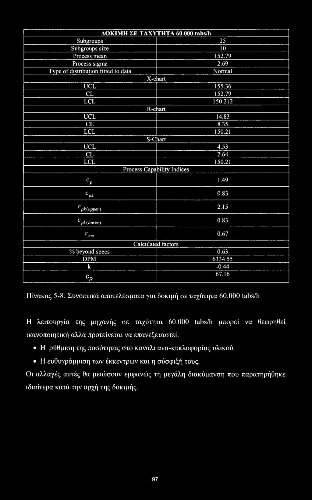 67 Calculated factors % beyond specs 0.63 DPM 6334.55 k -0.44 67.16 CR Πίνακας 5-8: Συνοπτικά αποτελέσματα για δοκιμή σε ταχύτητα 60.000 tabs/h Η λειτουργία της μηχανής σε ταχύτητα 60.