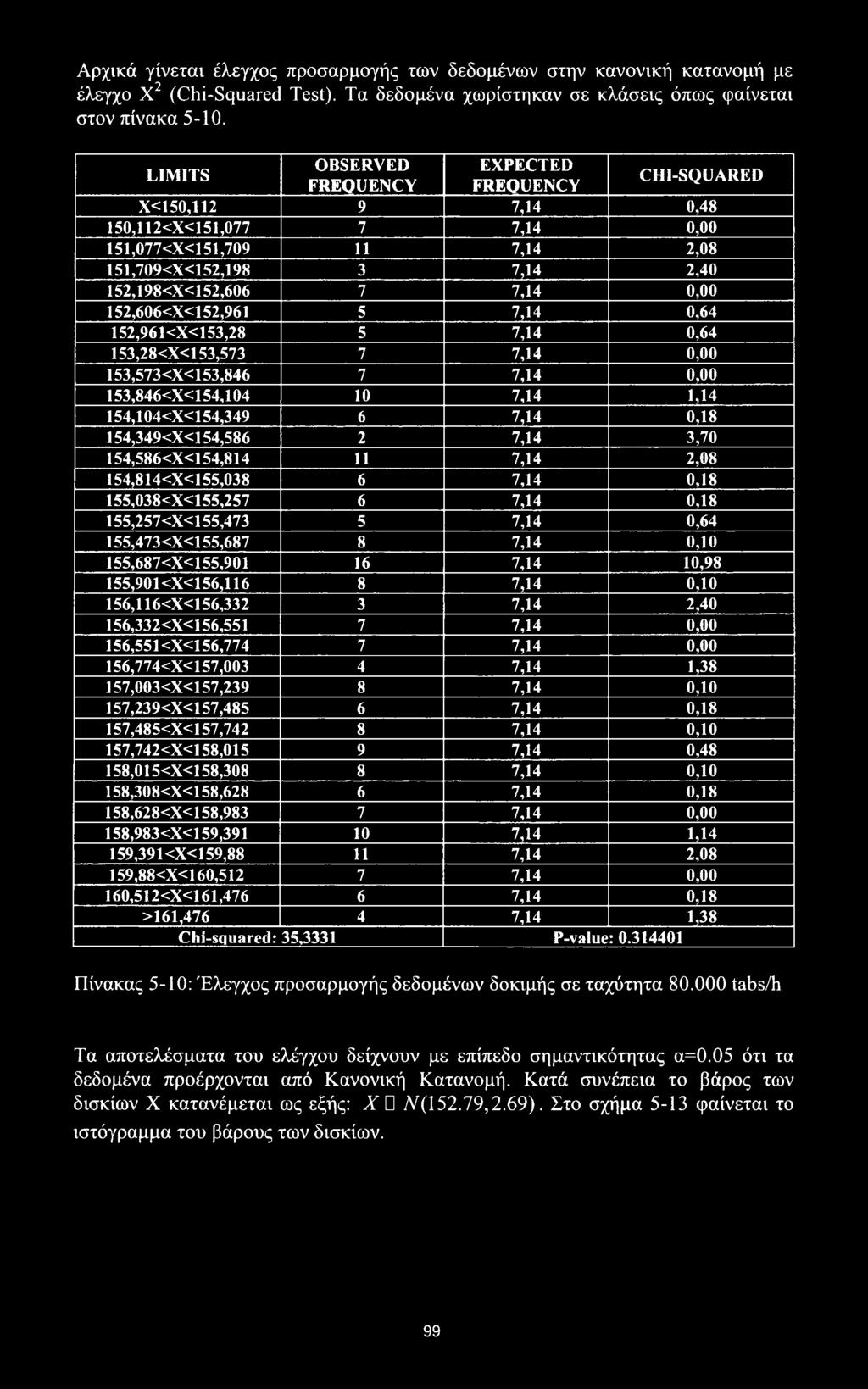 Αρχικά γίνεται έλεγχος προσαρμογής των δεδομένων στην κανονική κατανομή με έλεγχο X2 (Chi-Squared Test). Τα δεδομένα χωρίστηκαν σε κλάσεις όπως φαίνεται στον πίνακα 5-10.