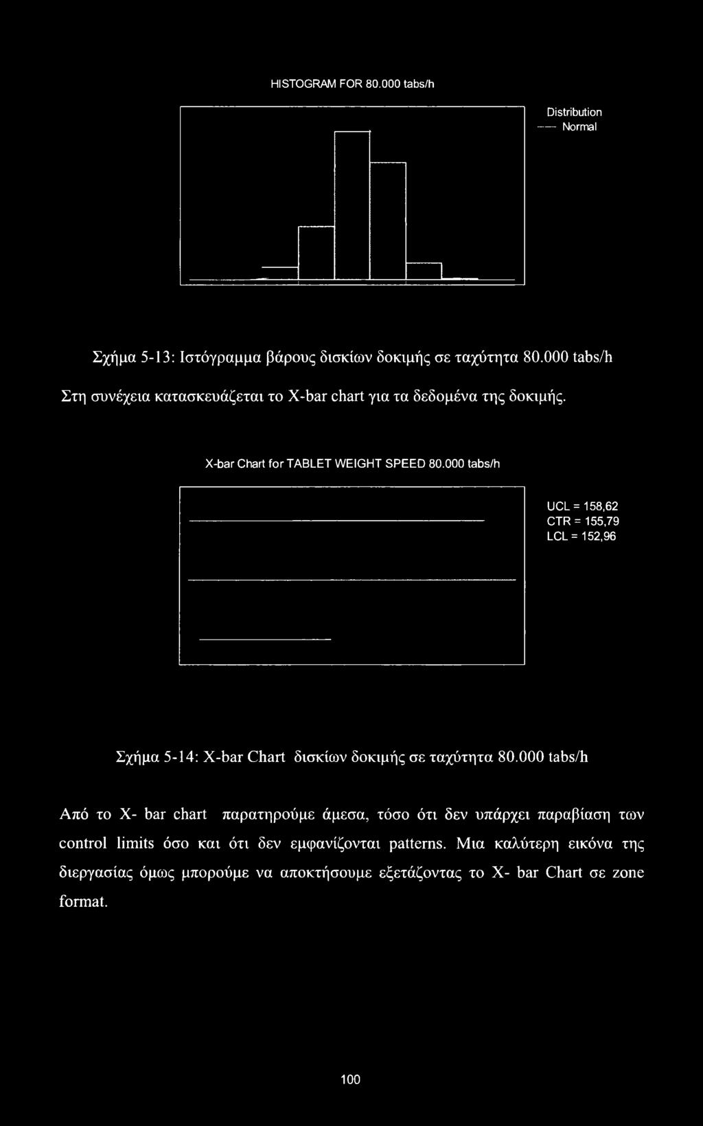 000 tabs/h UCL= 158,62 CTR = 155,79 LCL= 152,96 Σχήμα 5-14: X-bar Chart δισκίων δοκιμής σε ταχύτητα 80.