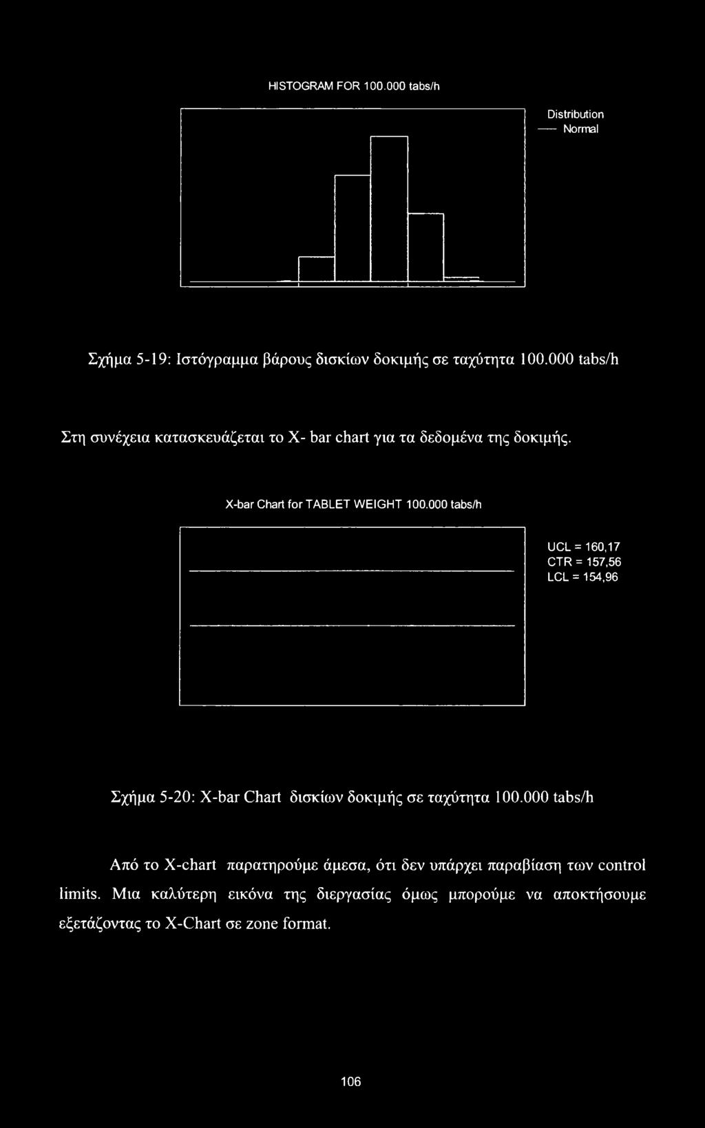 HISTOGRAM FOR 100.000 tabs/h Distribution ----- Normal Σχήμα 5-19: Ιστόγραμμα βάρους δισκίων δοκιμής σε ταχύτητα 100.000 tabs/h Στη συνέχεια κατασκευάζεται το X- bar chart για τα δεδομένα της δοκιμής.