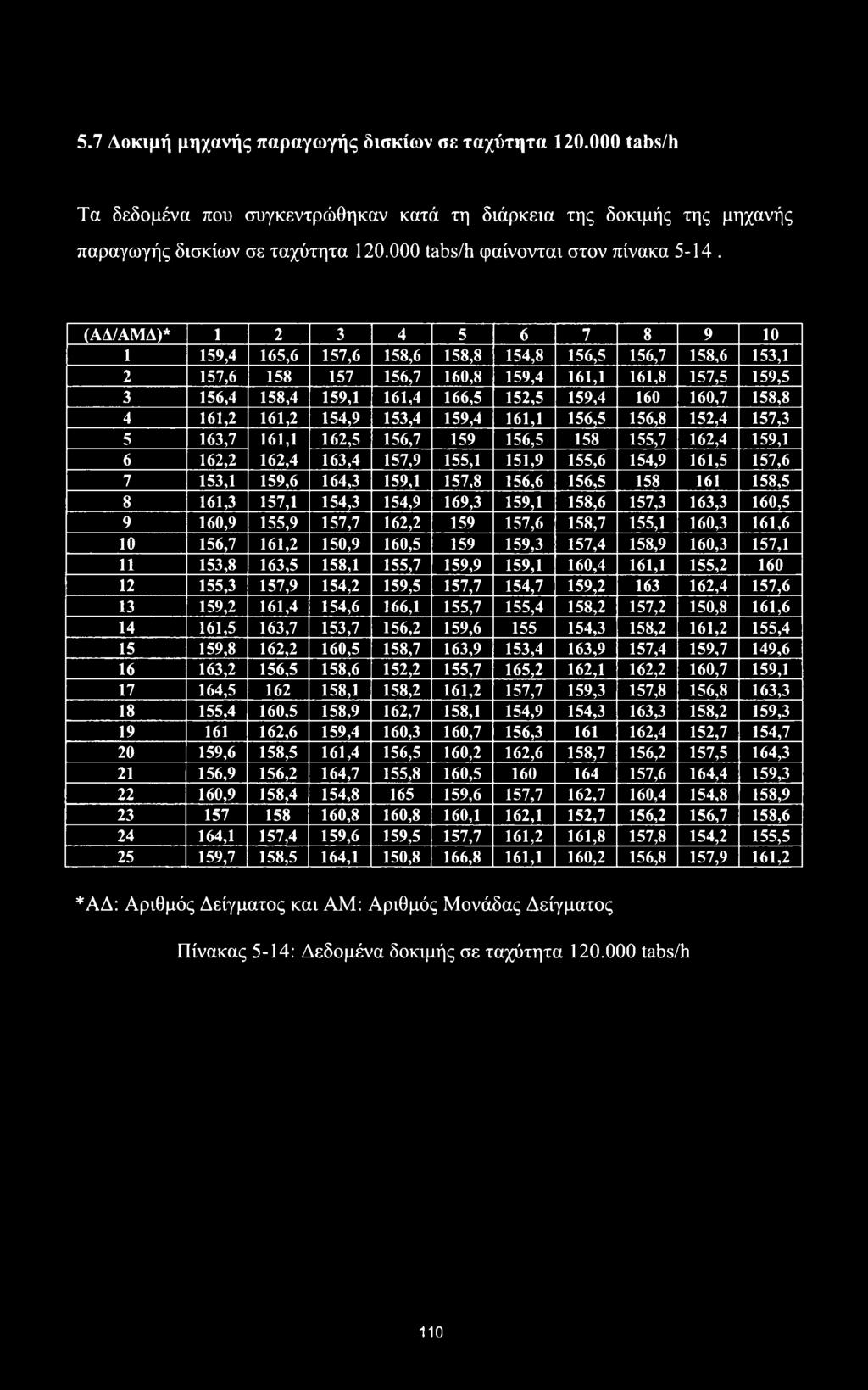 (ΑΔ/ΑΜΔ)* 1 2 3 4 5 6 7 8 9 10 1 159,4 165,6 157,6 158,6 158,8 154,8 156,5 156,7 158,6 153,1 2 157,6 158 157 156,7 160,8 159,4 161,1 161,8 157,5 159,5 3 156,4 158,4 159,1 161,4 166,5 152,5 159,4 160