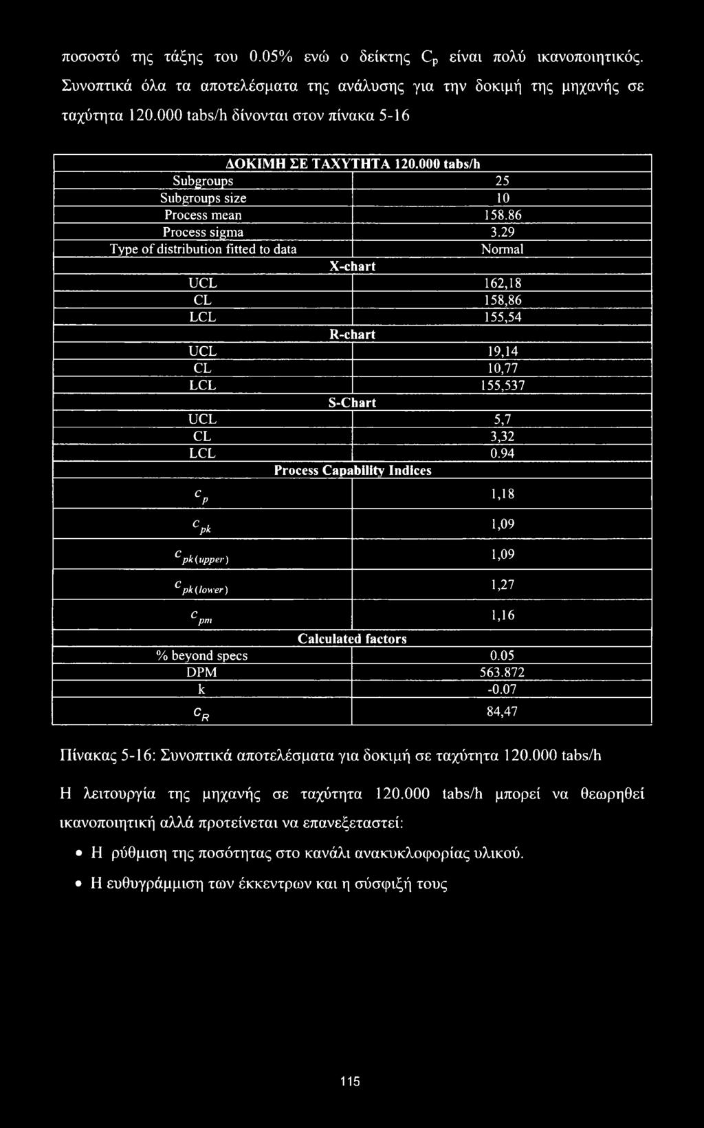 29 Type of distribution fitted to data Normal X-chart UCL 162,18 CL 158,86 LCL 155,54 R-chart UCL 19,14 CL 10,77 LCL 155,537 S-Chart UCL 5,7 CL 3,32 LCL 0.