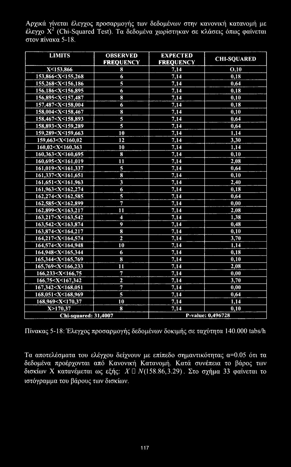 56,186 5 7,14 0,64 156,186<Χ<156,895 6 7,14 0,18 156,895<Χ<157,487 8 7,14 0,10 157,487<Χ<158,004 6 7,14 0,18 158,004<Χ<158,467 8 7,14 0,10 158,467<Χ<158,893 5 7,14 0,64 158,893<Χ<159,289 5 7,14 0,64