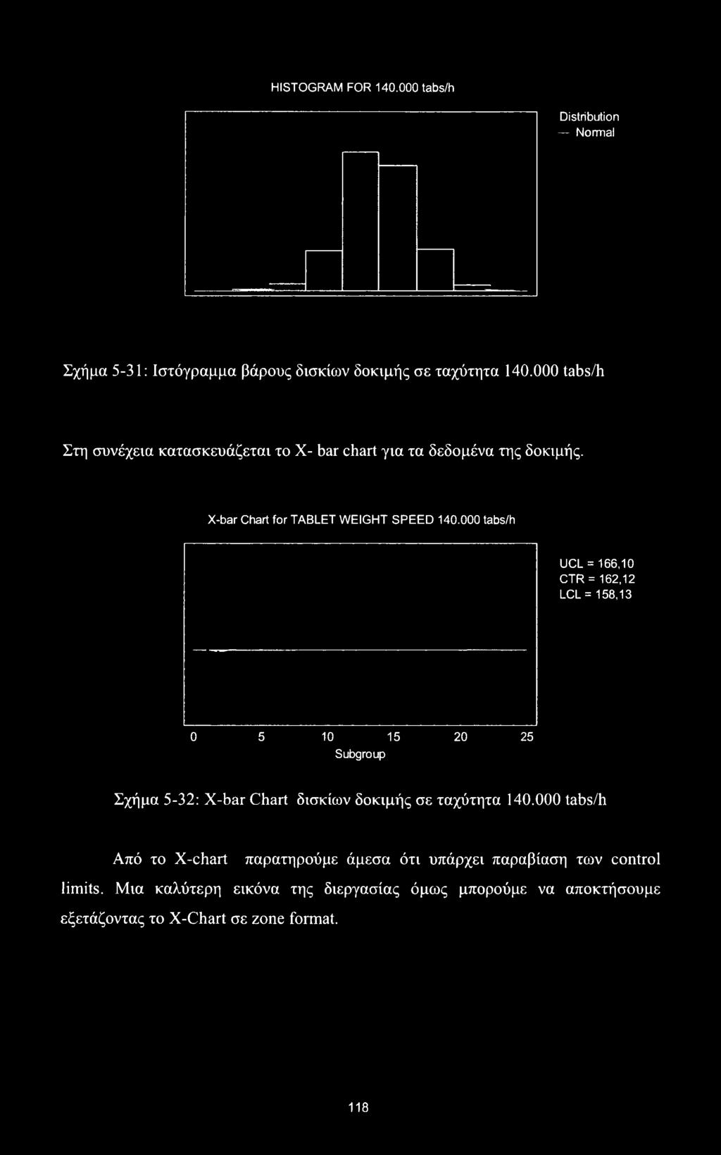 000 tabs/h UCL = 166,10 CTR = 162,12 LCL= 158,13 0 5 10 15 20 25 Subgroup Σχήμα 5-32: X-bar Chart δισκίων δοκιμής σε ταχύτητα 140.