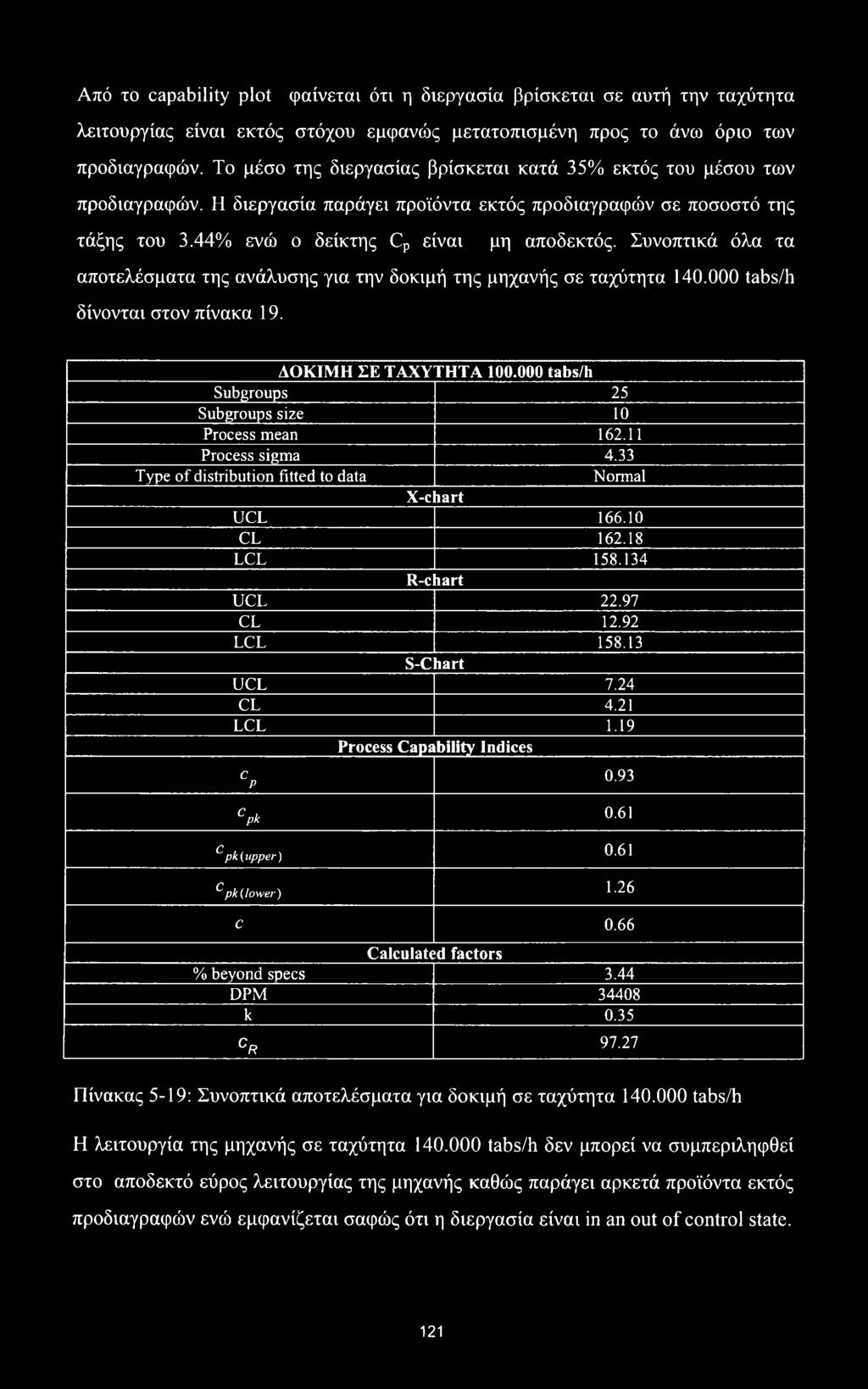 Συνοπτικά όλα τα αποτελέσματα της ανάλυσης για την δοκιμή της μηχανής σε ταχύτητα 140.000 tabs/h δίνονται στον πίνακα 19. ΔΟΚΙΜΗ ΣΕ ΤΑΧΥΤΗΤΑ 100.