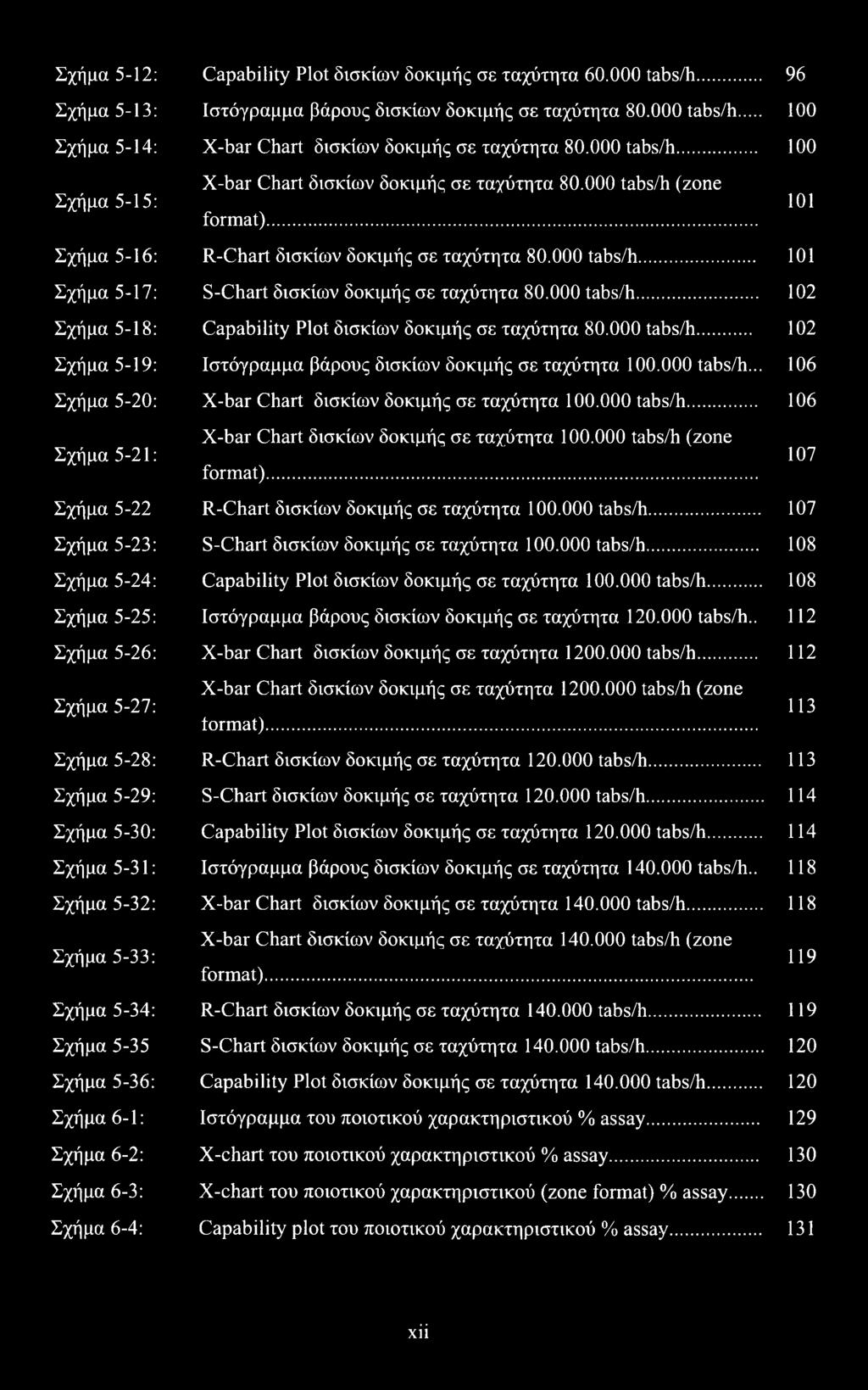 000 tabs/h... 102 Σχήμα 5-18: Capability Plot δισκίων δοκιμής σε ταχύτητα 80.000 tabs/h... 102 Σχήμα 5-19: Ιστόγραμμα βάρους δισκίων δοκιμής σε ταχύτητα 100.000 tabs/h... 106 Σχήμα 5-20: X-bar Chart δισκίων δοκιμής σε ταχύτητα 100.