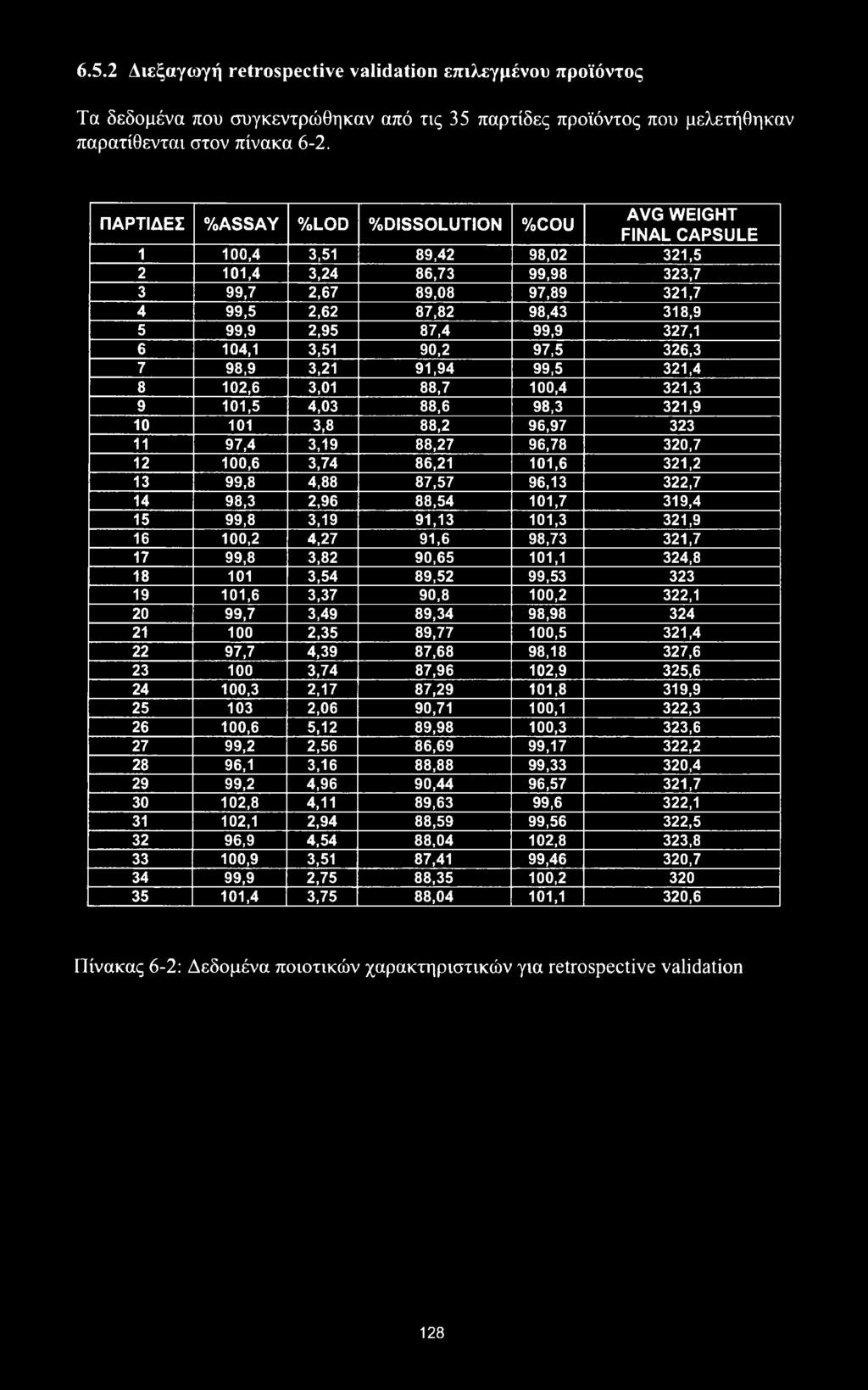 3,51 90,2 97,5 326,3 7 98,9 3,21 91,94 99,5 321,4 8 102,6 3,01 88,7 100,4 321,3 9 101,5 4,03 88,6 98,3 321,9 10 101 3,8 88,2 96,97 323 11 97,4 3,19 88,27 96,78 320,7 12 100,6 3,74 86,21 101,6 321,2