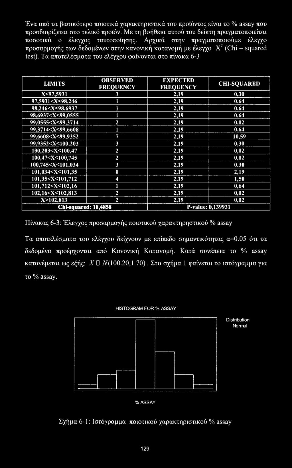 Τα αποτελέσματα του ελέγχου φαίνονται στο πίνακα 6-3 LIMITS OBSERVED EXPECTED FREQUENCY FREQUENCY CHI-SQUARED X<97,5931 3 2,19 0,30 97,5931<X<98,246 1 2,19 0,64 98,246<X<98,6937 1 2,19 0,64