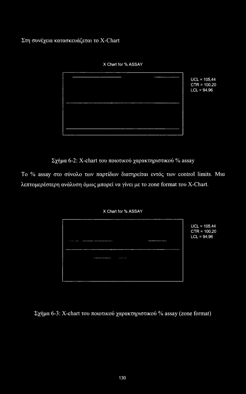 control limits. Μια λεπτομερέστερη ανάλυση όμως μπορεί να γίνει με το zone format του X-Chart.