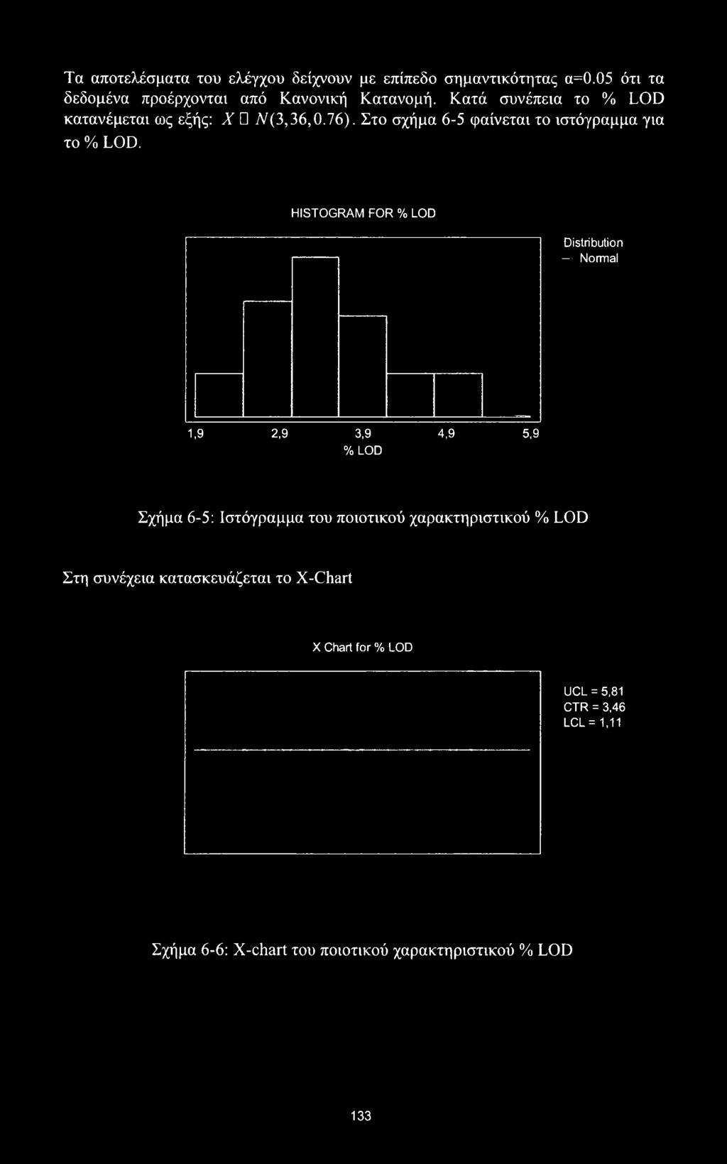 HISTOGRAM FOR % LOD Distribution Normal 1,9 2,9 3,9 4,9 5,9 % LOD Σχήμα 6-5: Ιστόγραμμα του ποιοτικού χαρακτηριστικού % LOD