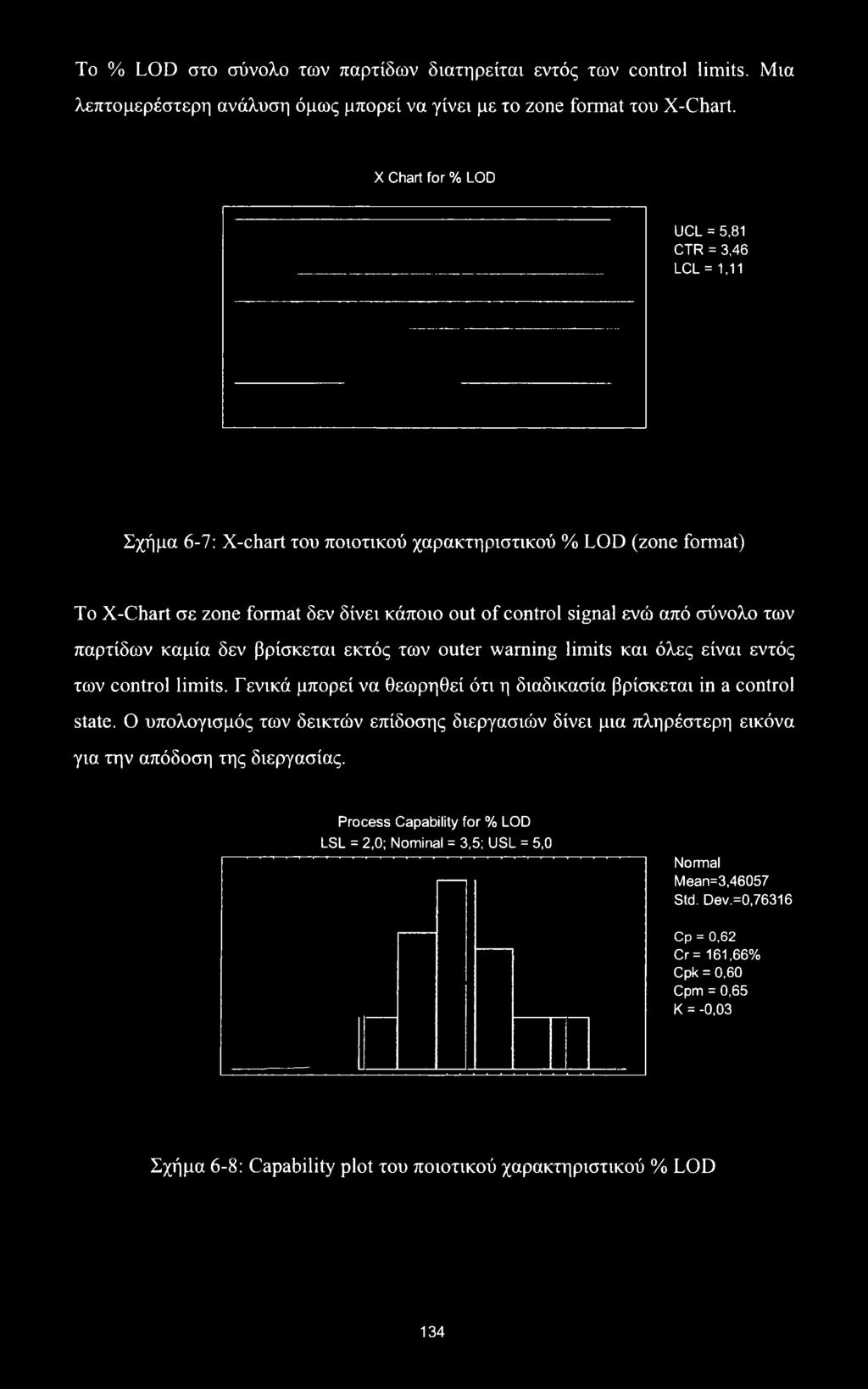 των παρτίδων καμία δεν βρίσκεται εκτός των outer warning limits και όλες είναι εντός των control limits. Γενικά μπορεί να θεωρηθεί ότι η διαδικασία βρίσκεται in a control state.