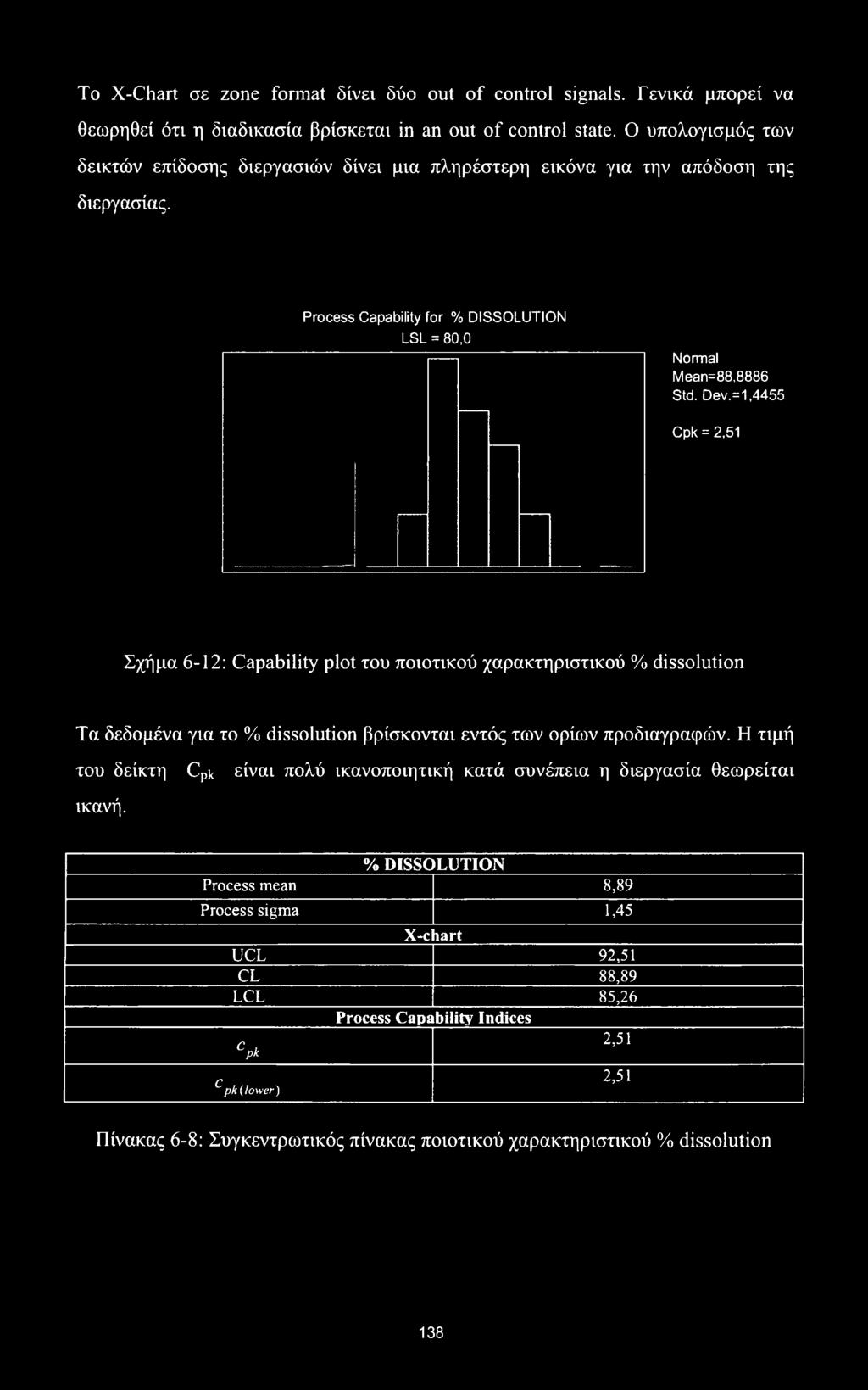 =1,4455 Cpk = 2,51 Σχήμα 6-12: Capability plot του ποιοτικού χαρακτηριστικού % dissolution Τα δεδομένα για το % dissolution βρίσκονται εντός των ορίων προδιαγραφών.