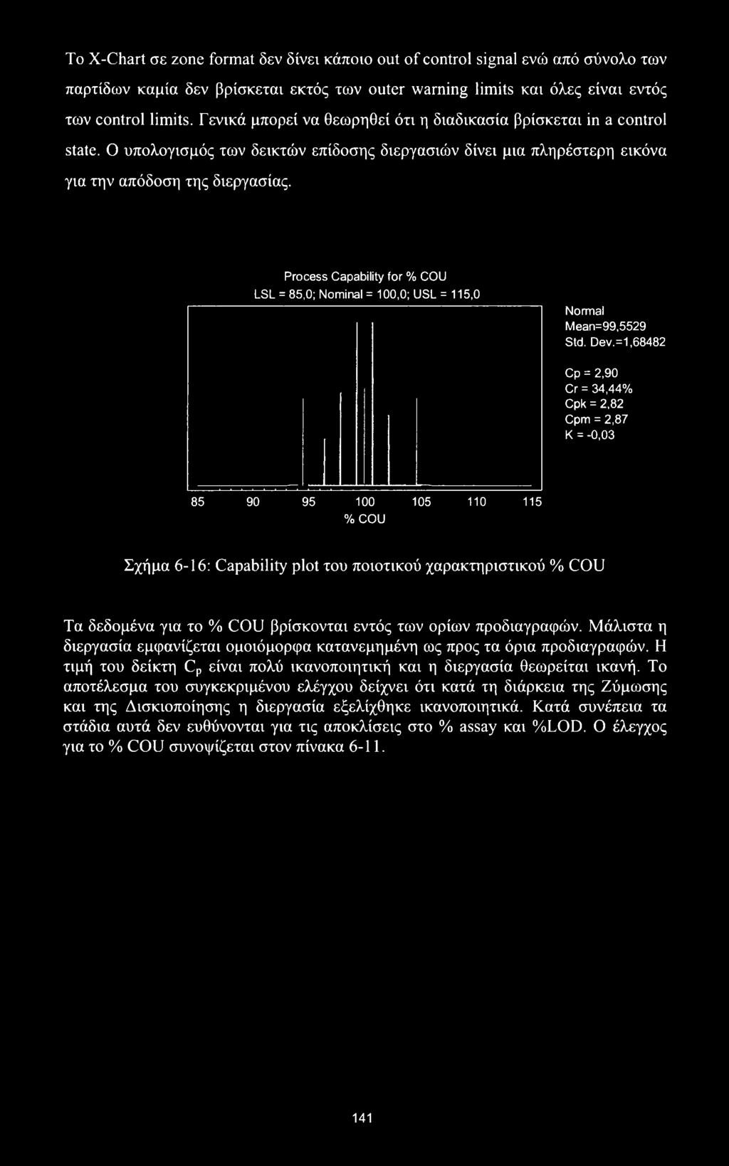 Process Capability for % COU LSL = 85,0; Nominal = 100,0; USL = 115,0 Normal Mean=99,5529 Std. Dev.