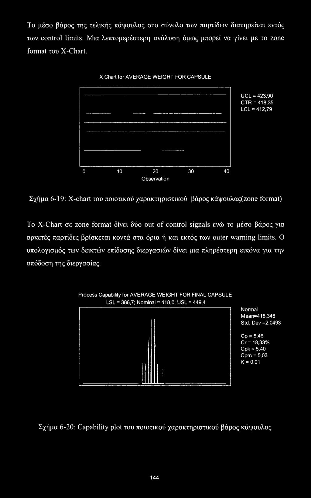 zone format δίνει δύο out of control signals ενώ το μέσο βάρος για αρκετές παρτίδες βρίσκεται κοντά στα όρια ή και εκτός των outer warning limits.