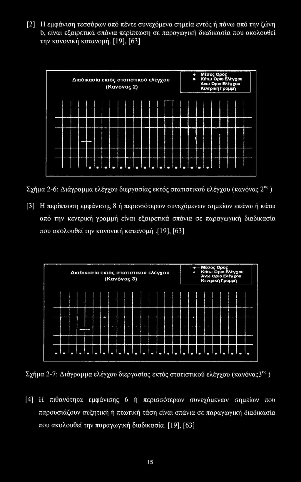 σπάνια σε παραγωγική διαδικασία που ακολουθεί την [19], [63] Διαδικασία εκτός στατιστικού ελέγχου (Κανόνας 3) φ Μέσος Ορος - * Κάτω Οριο ΕΛέγχου Ανω Οριο ΕΛέγχου