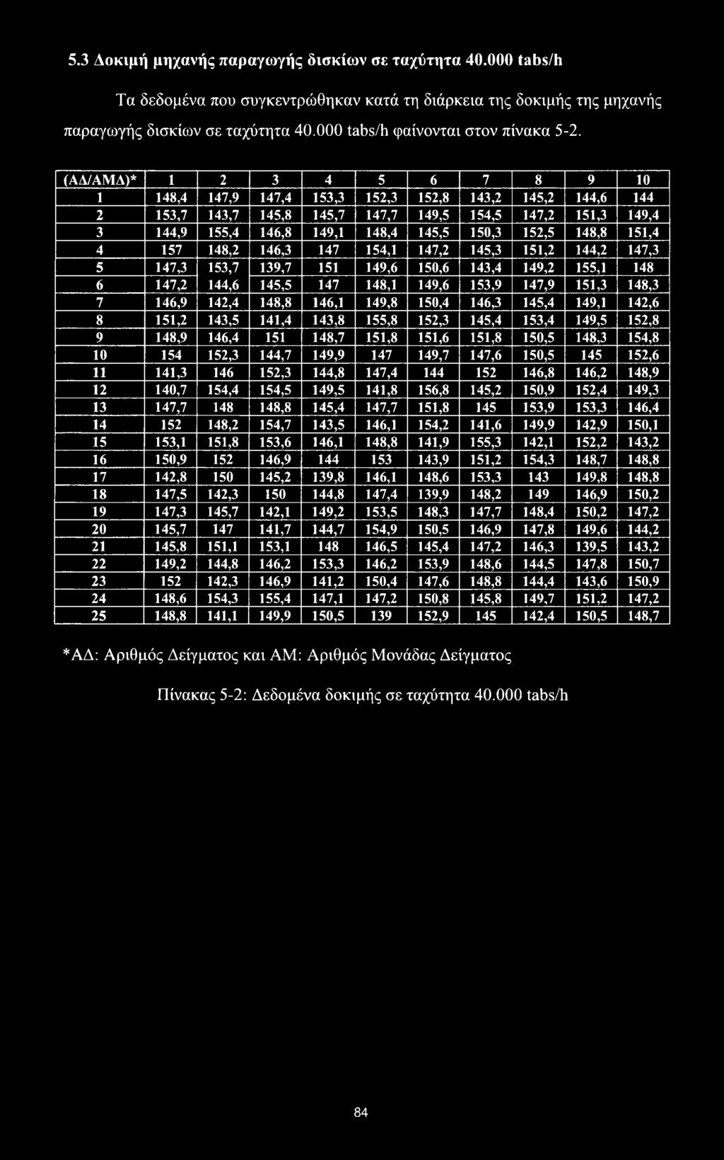 (ΑΔ/ΑΜΔ)* 1 2 3 4 5 6 7 8 9 10 1 148,4 147,9 147,4 153,3 152,3 152,8 143,2 145,2 144,6 144 2 153,7 143,7 145,8 145,7 147,7 149,5 154,5 147,2 151,3 149,4 3 144,9 155,4 146,8 149,1 148,4 145,5 150,3