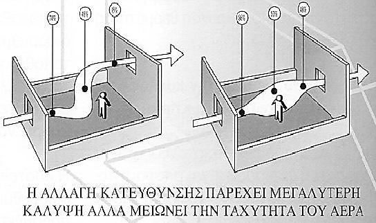 Οι καταλληλότερες συνθήκες αερισμού επιτυγχάνονται όταν η ροή του αέρα έχει μεταβλητή τροχιά στον εσωτερικό χώρο, καλύπτοντας κατ αυτόν τον τρόπο μεγαλύτερο όγκο του εσωτερικού αέρα.