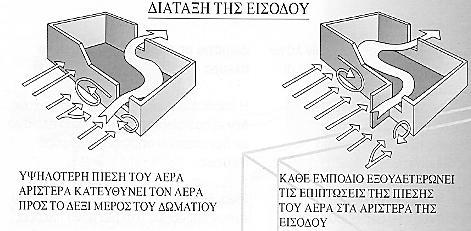 Εικόνα 2.6. Ο ρόλος των εξωτερικών στοιχείων στον αερισμό του εσωτερικού χώρου.
