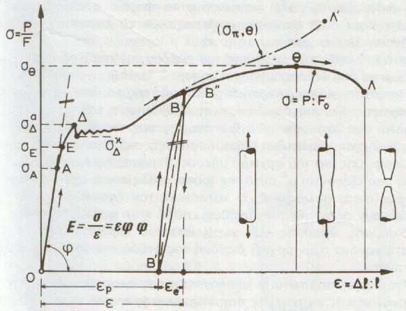 3.3.1 Όριο διαρροής Το όριο διαρροής (Re), είναι το βασικό µέγεθος σχεδιασµού σε ότι αφορά τις µηχανικές αντοχές των χαλύβων.